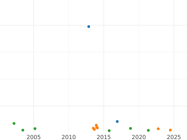 Auction sales chart 1 Mark 1956 G -  Coin Value - Germany, FRG