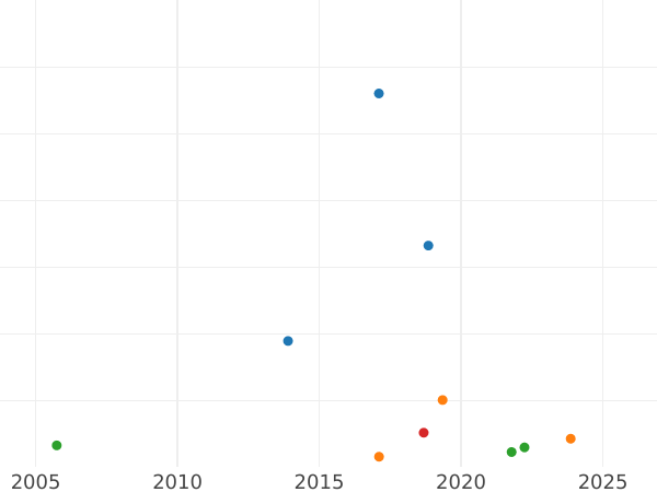 Auction sales chart 1 Mark 1956 J -  Coin Value - Germany, FRG