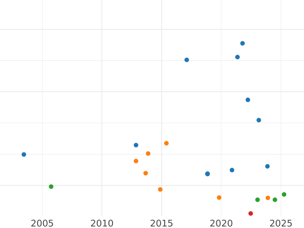Auction sales chart 1 Mark 1957 D -  Coin Value - Germany, FRG