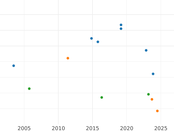 Auction sales chart 1 Mark 1957 F -  Coin Value - Germany, FRG
