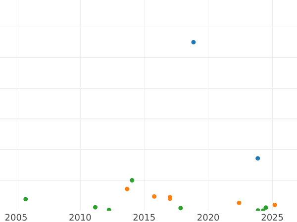 Auction sales chart 1 Mark 1957 G -  Coin Value - Germany, FRG