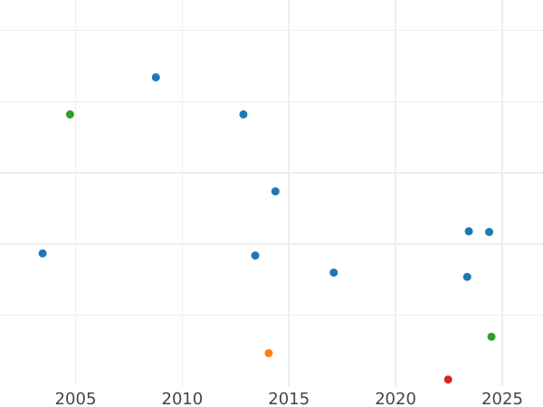 Gráfico de ventas en subastas 1 marco 1957 J - valor de la moneda  - Alemania, RFA