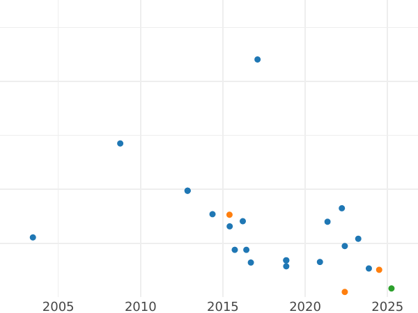 Auction sales chart 1 Mark 1958 D - Coin Value - Germany, FRG