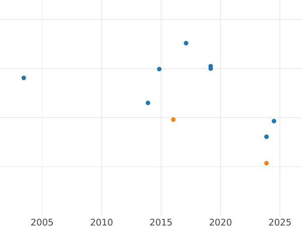 Auction sales chart 1 Mark 1958 F -  Coin Value - Germany, FRG