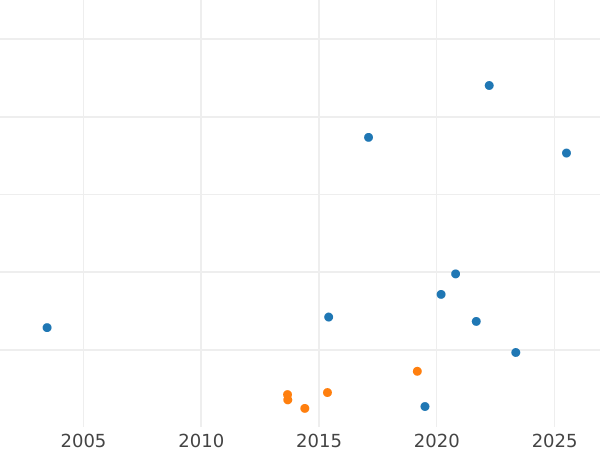 Auction sales chart 1 Mark 1958 J -  Coin Value - Germany, FRG