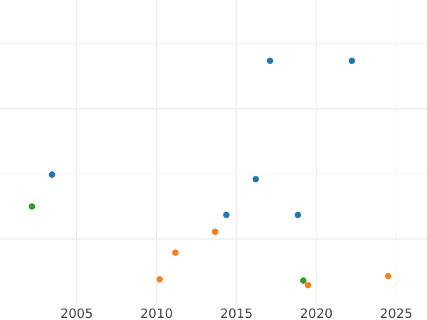 Auction sales chart 1 Mark 1959 F -  Coin Value - Germany, FRG