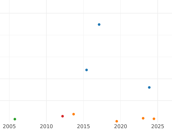 Auction sales chart 1 Mark 1959 G -  Coin Value - Germany, FRG