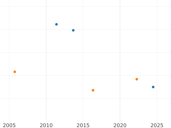 Auction sales chart 1 Mark 1959 J - Coin Value - Germany, FRG