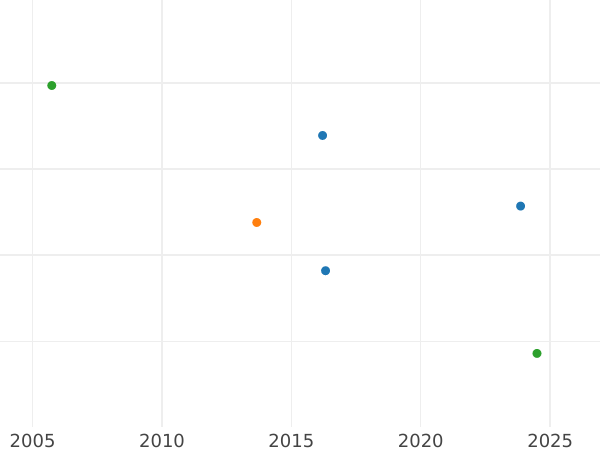 Auction sales chart 1 Mark 1960 D - Coin Value - Germany, FRG