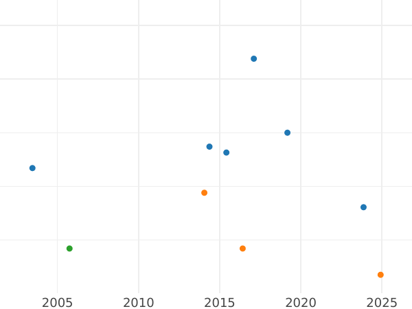 Auction sales chart 1 Mark 1960 F - Coin Value - Germany, FRG