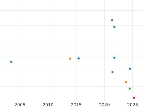 Auction sales chart 1 Mark 1960 G -  Coin Value - Germany, FRG