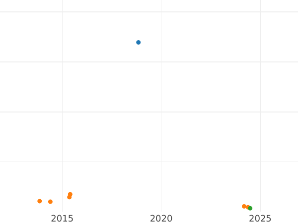 Auction sales chart 1 Mark 1961 D -  Coin Value - Germany, FRG