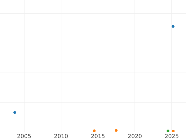 Auction sales chart 1 Mark 1961 F -  Coin Value - Germany, FRG
