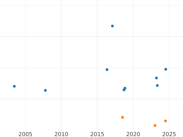 Auction sales chart 1 Mark 1961 G -  Coin Value - Germany, FRG