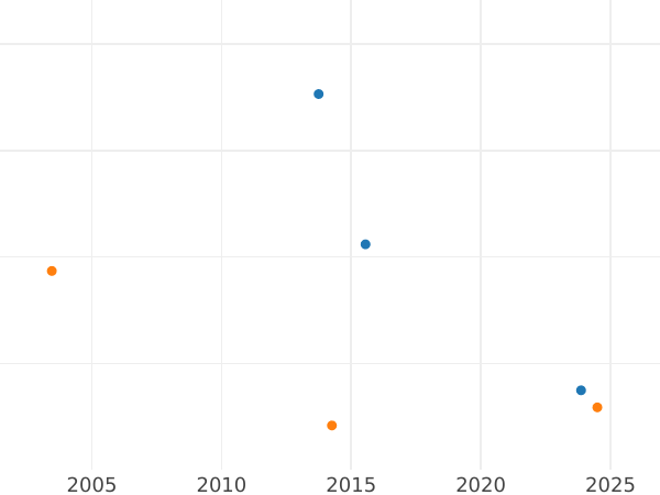Auction sales chart 1 Mark 1961 J -  Coin Value - Germany, FRG