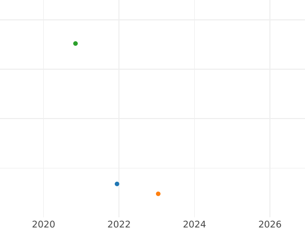 Auction sales chart 1 Mark 1963 F -  Coin Value - Germany, FRG