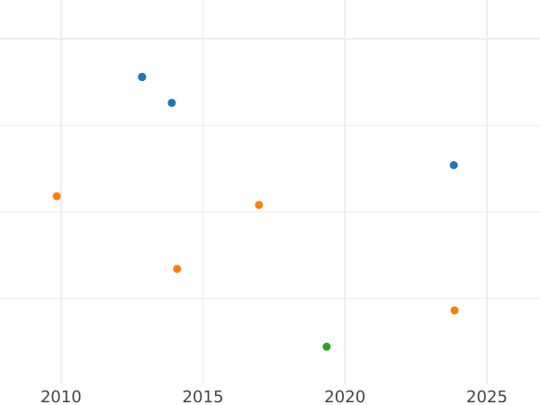 Auction sales chart 1 Mark 1963 G -  Coin Value - Germany, FRG