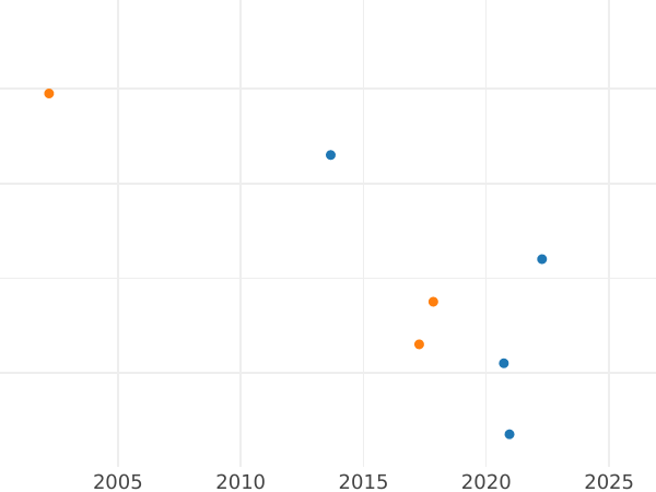 Auction sales chart 1 Mark 1963 J -  Coin Value - Germany, FRG