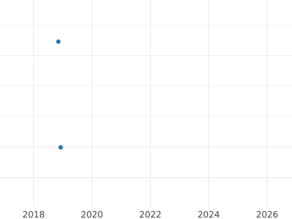Auction sales chart 1 Mark 1964 D -  Coin Value - Germany, FRG
