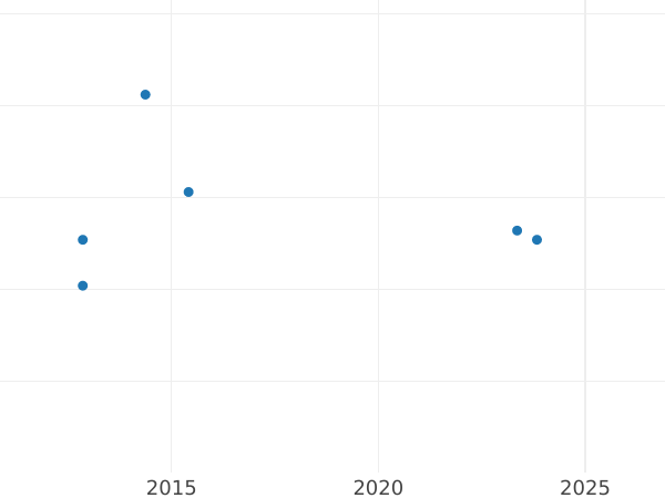 Auction sales chart 1 Mark 1964 G -  Coin Value - Germany, FRG