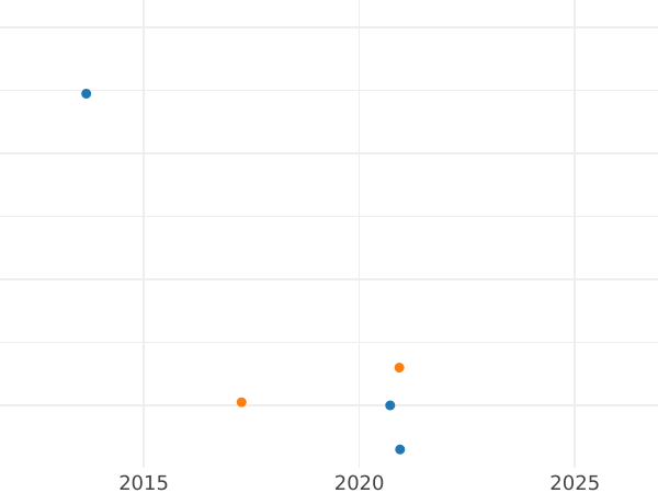 Wykres sprzedaży aukcyjnej 1 marka 1964 J - cena  monety - Niemcy, RFN