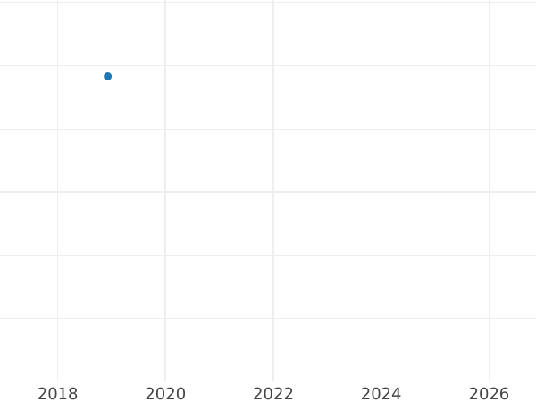 Auktionsverkaufs-Diagramm 1 Mark 1965 D - Münze Wert - Deutschland, BRD