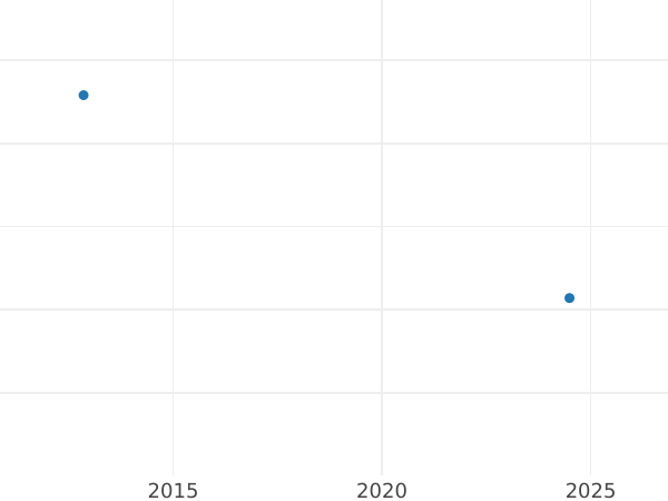 Auction sales chart 1 Mark 1966 F -  Coin Value - Germany, FRG