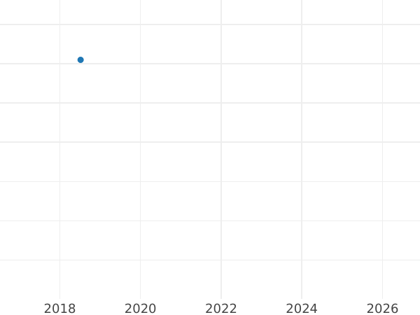 Auction sales chart 1 Mark 1967 J -  Coin Value - Germany, FRG