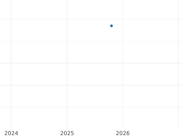 Wykres sprzedaży aukcyjnej 1 marka 1968 G - cena  monety - Niemcy, RFN