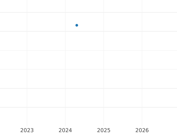 Auction sales chart 1 Mark 1969 J -  Coin Value - Germany, FRG