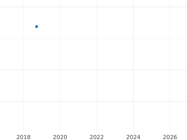 Auction sales chart 1 Mark 1972 D -  Coin Value - Germany, FRG
