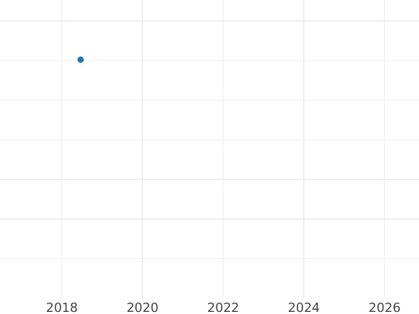 Auction sales chart 1 Mark 1989 G -  Coin Value - Germany, FRG