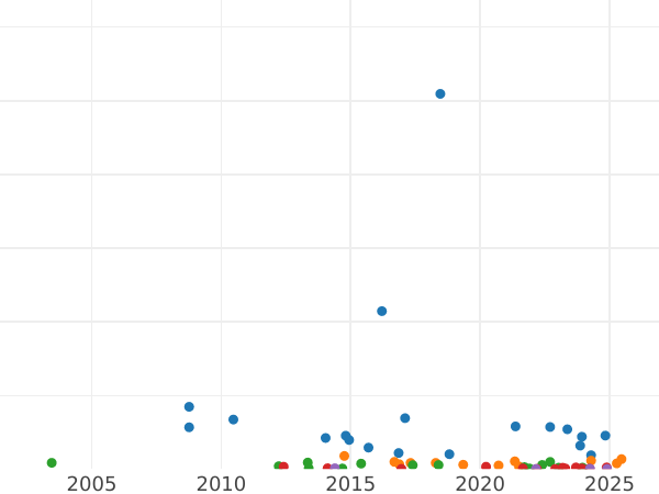 Auktionsverkaufs-Diagramm 2 Mark 1951 F - Münze Wert - Deutschland, BRD