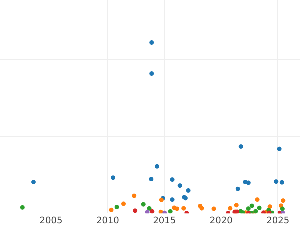 Auction sales chart 2 Mark 1951 J -  Coin Value - Germany, FRG