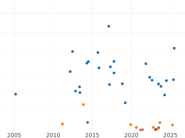 График аукционных продаж 5 марок 1951 года D - цена серебряной монеты - Германия, ФРГ
