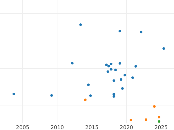Auction sales chart 5 Mark 1951 F - Silver Coin Value - Germany, FRG