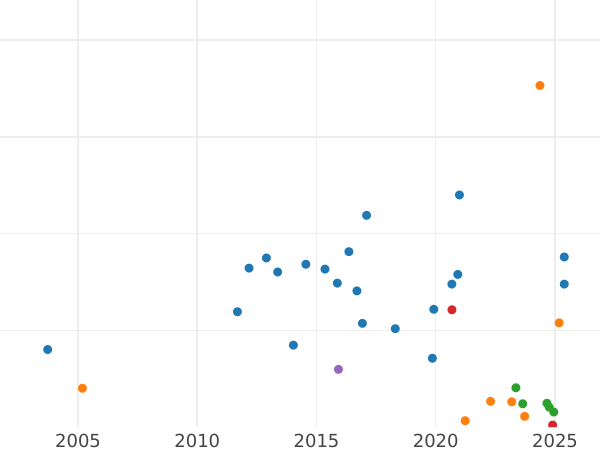 Auction sales chart 5 Mark 1951 J - Silver Coin Value - Germany, FRG
