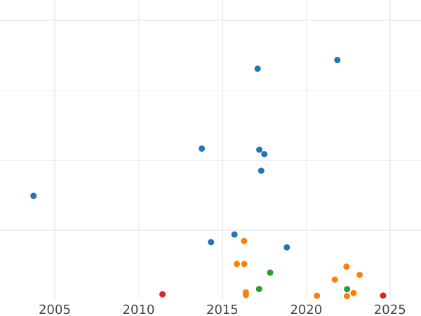 Auction sales chart 5 Mark 1956 D - Silver Coin Value - Germany, FRG