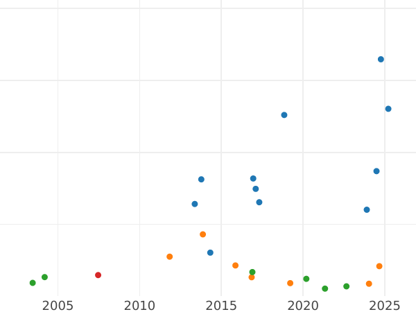 Auction sales chart 5 Mark 1956 J - Silver Coin Value - Germany, FRG