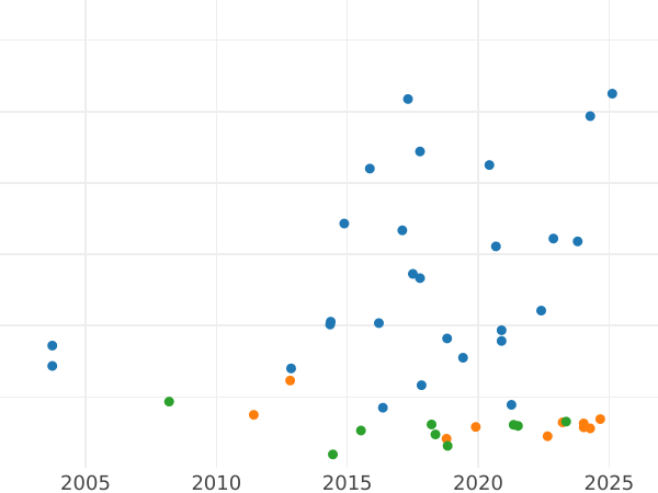 Auction sales chart 5 Mark 1957 D - Silver Coin Value - Germany, FRG