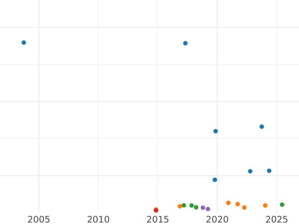 Auction sales chart 5 Mark 1957 F - Silver Coin Value - Germany, FRG