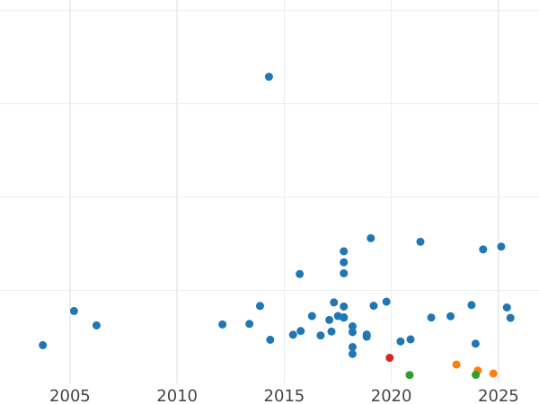 Wykres sprzedaży aukcyjnej 5 marek 1958 D - cena srebrnej monety - Niemcy, RFN