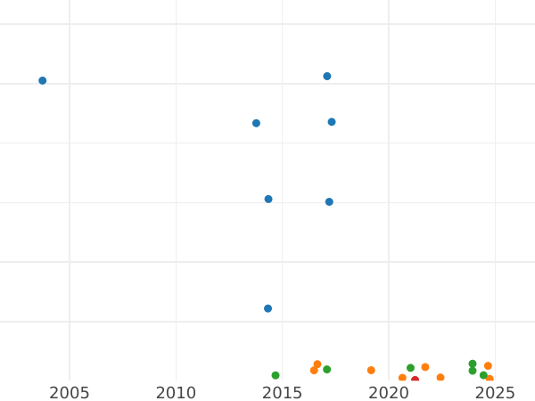 Gráfico de ventas en subastas 5 marcos 1958 G - valor de la moneda de plata - Alemania, RFA