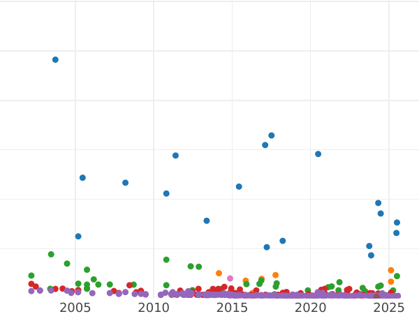 Auction sales chart 5 Mark 1958 J - Silver Coin Value - Germany, FRG