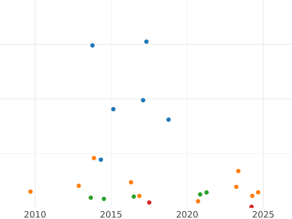 График аукционных продаж 5 марок 1959 года G - цена серебряной монеты - Германия, ФРГ