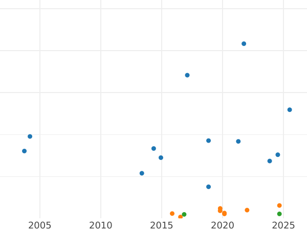 Auction sales chart 5 Mark 1960 F - Silver Coin Value - Germany, FRG