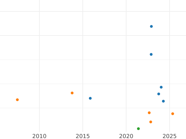 Auction sales chart 5 Mark 1960 J - Silver Coin Value - Germany, FRG