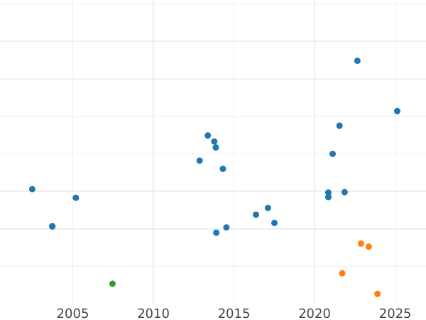 Auction sales chart 5 Mark 1961 D - Silver Coin Value - Germany, FRG
