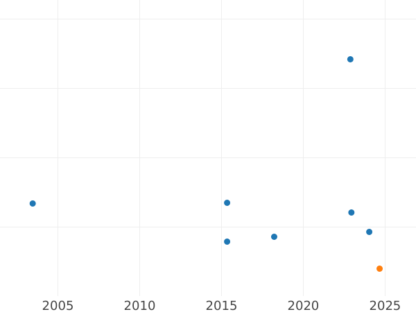 Auction sales chart 5 Mark 1961 F - Silver Coin Value - Germany, FRG