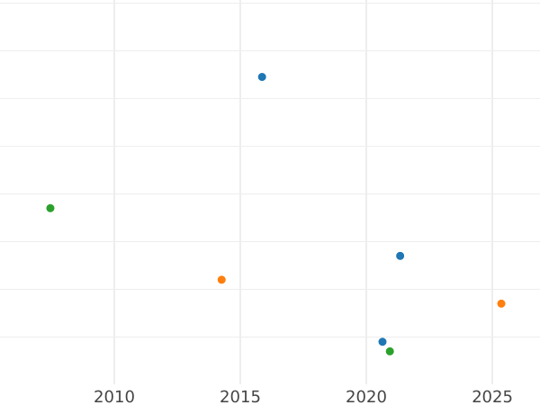Auction sales chart 5 Mark 1961 J - Silver Coin Value - Germany, FRG
